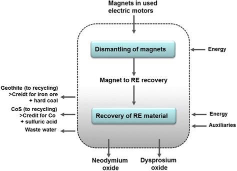  Dysprosium: Nyckeln till Effektivare Permanentmagneter och Säkrare Elektronik?